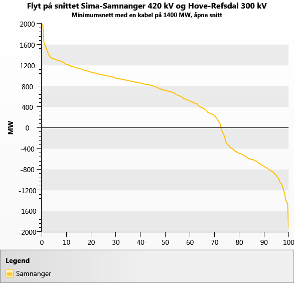 1400 MW plassert i Samnanger ser vi behov for å spenningsoppgradere nettet fra Sauda hele veien opp til Fardal(Sogndal) til 420 kv. Figur 5.19: Flyt på Vestlandet, sør for Samnanger Figur 5.