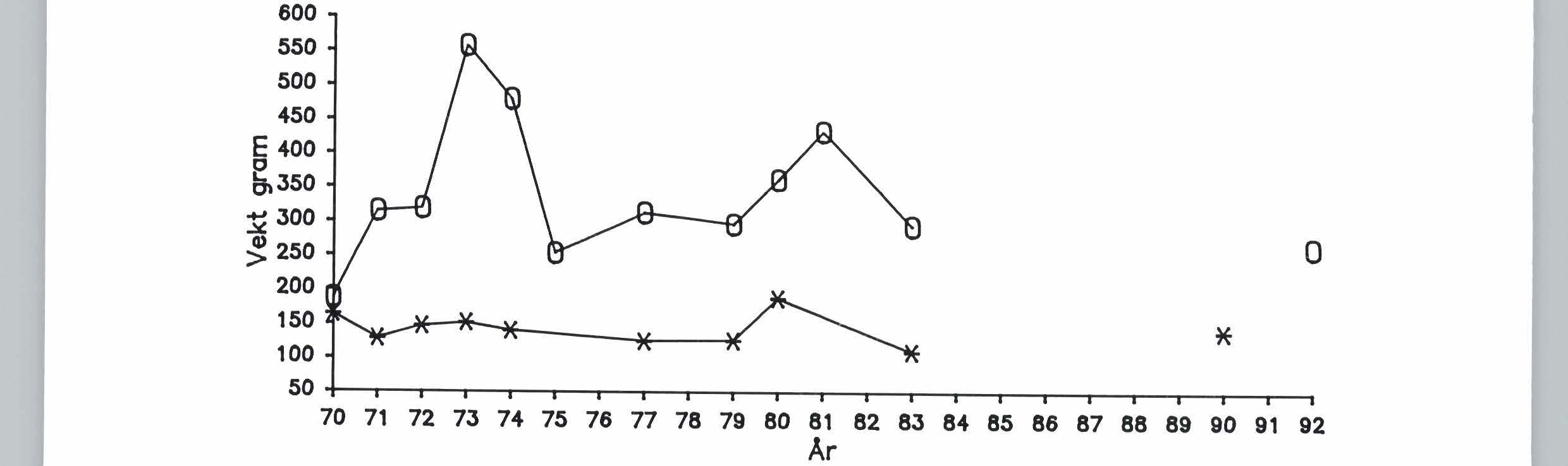 Figur 5. Gjennomsnittlig fyllingsgrad av magene til Essandrøye (stjerner) og Nesjørøye (ovaler) tatt i juni. 3.