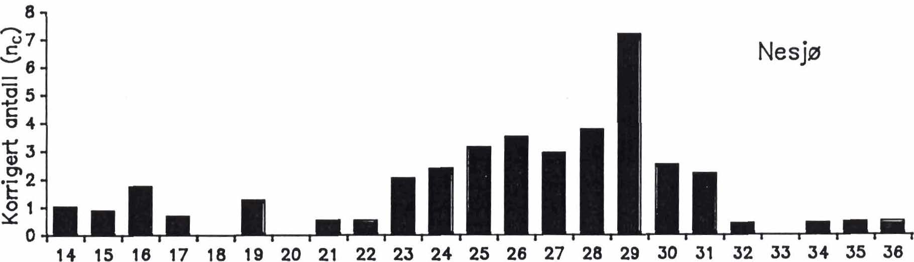 Lengdefordeling av Essandrøye tatt i juni 1990 og Nesjørraye tatt i juni 1992 PA garnserien 10,s-45 mm