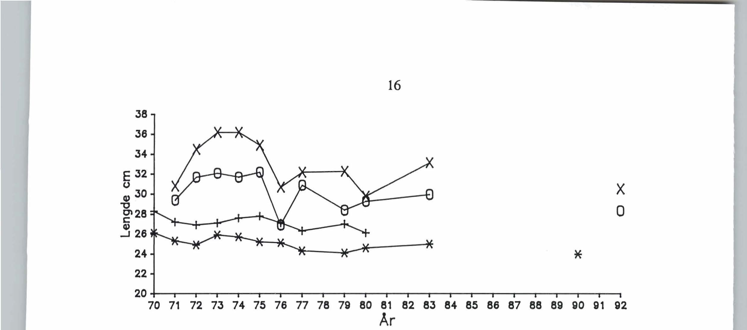 Figur 8. Gjennomsnittslengde av Essandrøye som er 5 (stjerner) og 6 Ar (plusstegn) og Nesjørøye som er 5 (ovaler) og 6 Ar (kryss). 3.4.