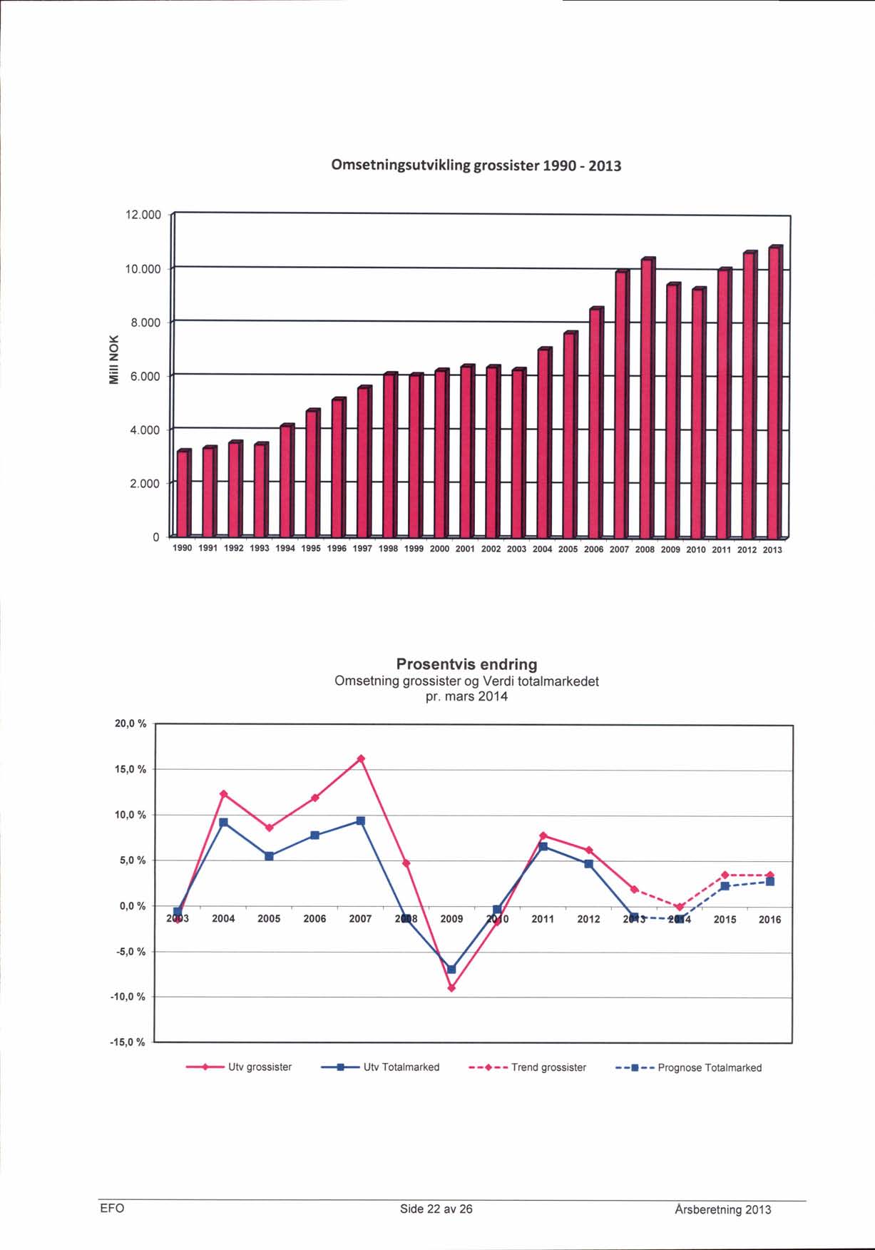 Omsetningsutvikling grossister 1990-2013 12.000 10.000 Y o z = 8.000 6.000 4.000 2.