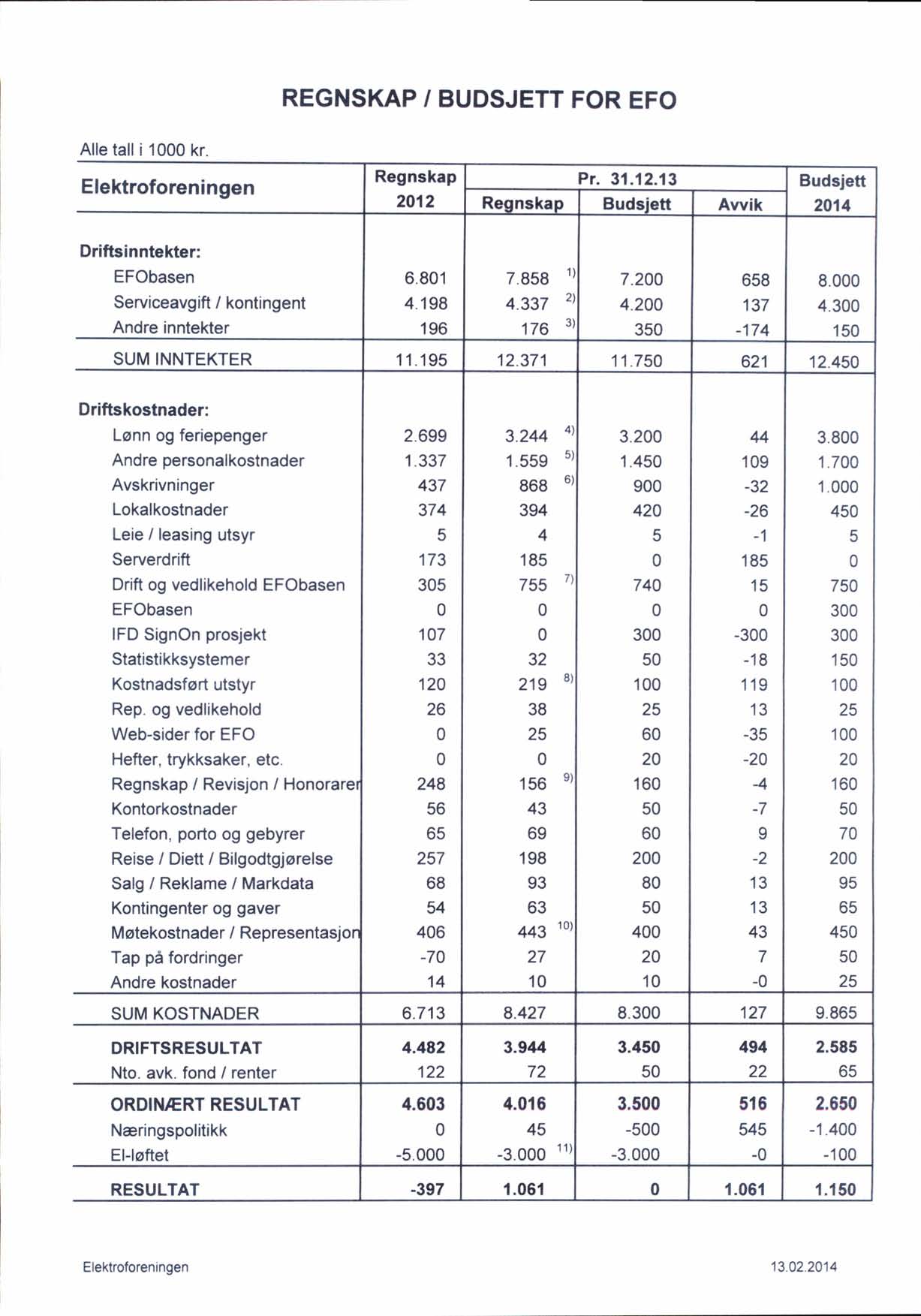 REGNSKAP / BUDSJETT FOR EFO Alle tall i 1000 kr. Elektroforeningen Regnskap 2012 Pr. 31.12.13 Regnskap Budsiett Awik Budsjeft 2014 Driftsinntekter: EFObasen Serviceavgift / kontingent Andre inntekter 6.