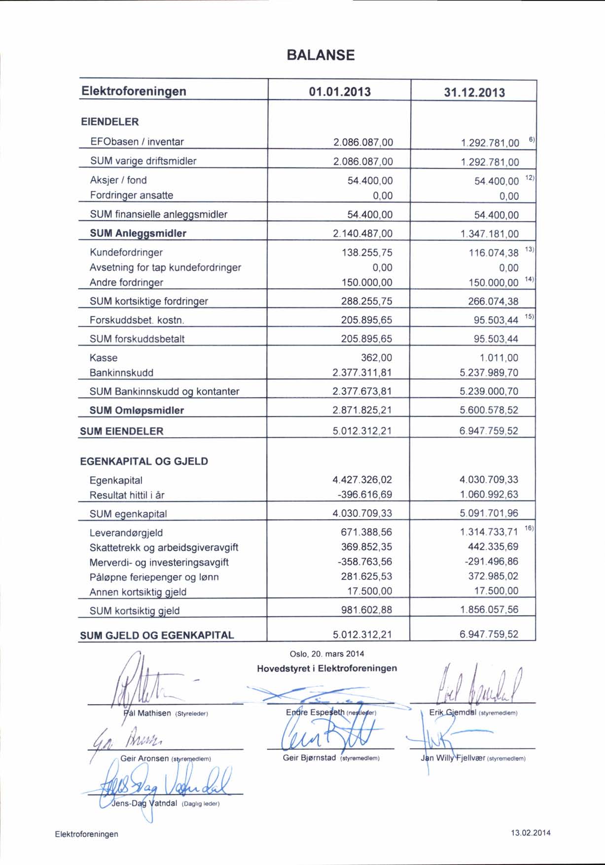 BALANSE 01.01.2013 31.12.2013 EIENDELER EFObasen / inventar driftsmidler Aksjer / fond ansatte SUM finansielle 2.086.087.00 1.292.781.00 6) 2.086.087.00 1.292.781,00 2.140.487.00 1.347.