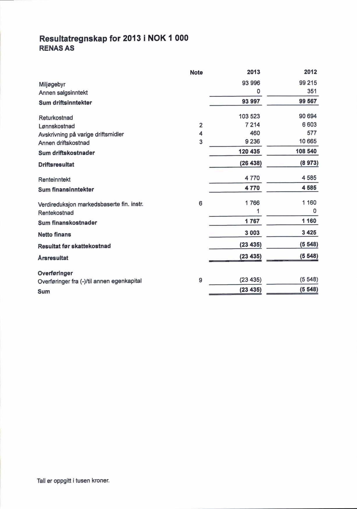 Resultatregnskap for 2013 i NOK 000 RENAS AS Miljogebyr Annen salgslnntekt Sum drlftslnntekter Note 2013 93 996 0 2012 99 215 351 93 997 99 567 Retufiostnad Lonnskostnad Avskrivning pi vadge