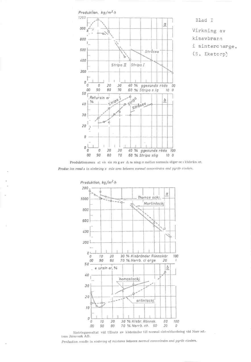 Produkfion, 1200 1000 800 600 400 200 kg/m2.h \ Blad I 2. Virkning \ kisavbrann 13\ Stripa.11 Stripa.1 Strassa av i sint erc large (S Ekete rp.