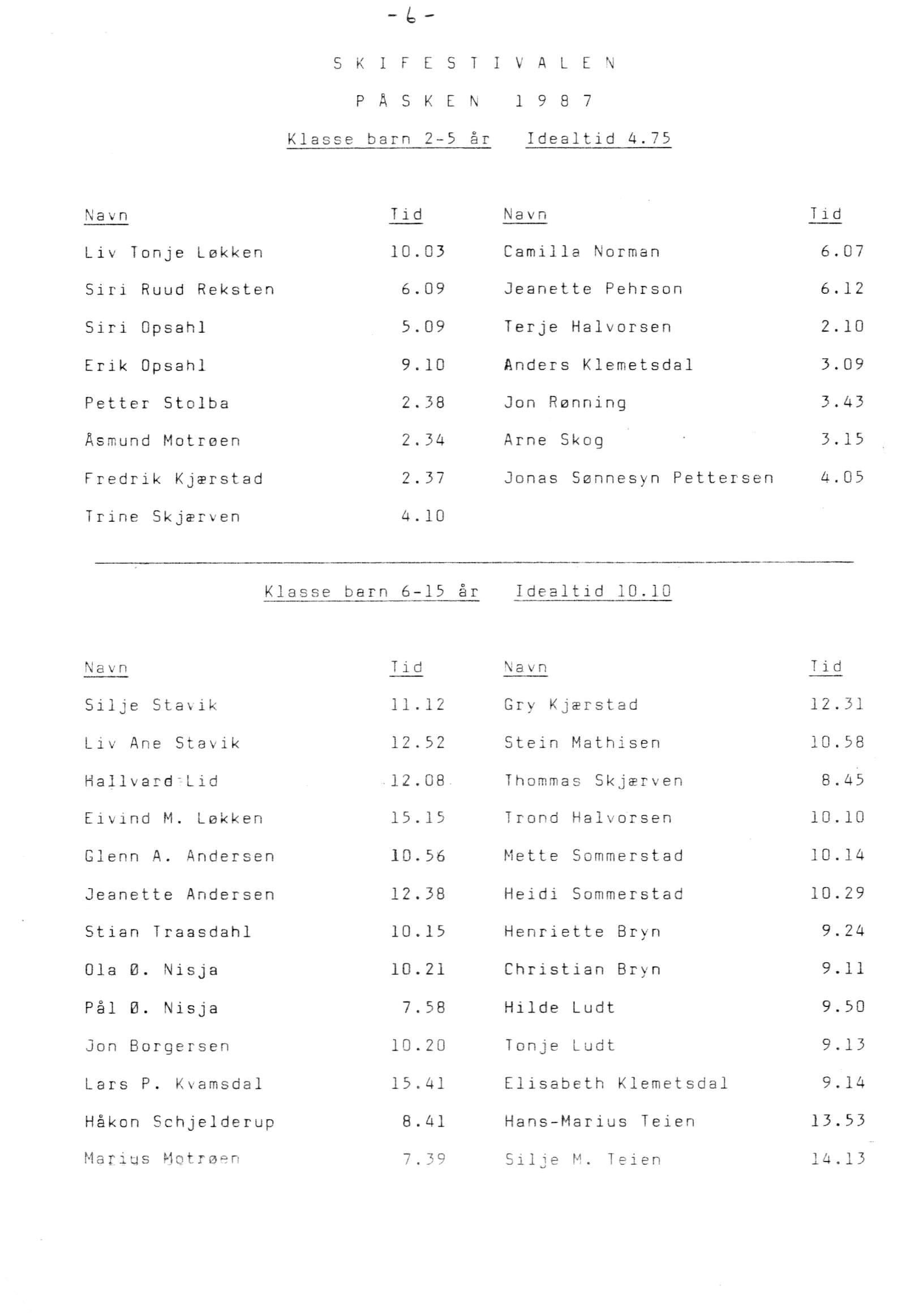 5 K I F E 5 T I P Å S K E N VALEN 19 8 7 Klasse barn 2-5 år Idealtid 4.75 Navn Tid Navn Tid Liv Tonje Løkken 10. 03 Camilla Norman 6.07 Siri Ruud Reksten 6. 09 Jeanette Pehrson 6.12 Siri Opsahl 5.