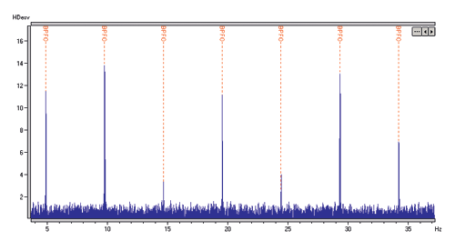 Spektrumet fra hovedaksellageret på en vindturbin, NM52 900 kw, viser en skade på ytterringen.