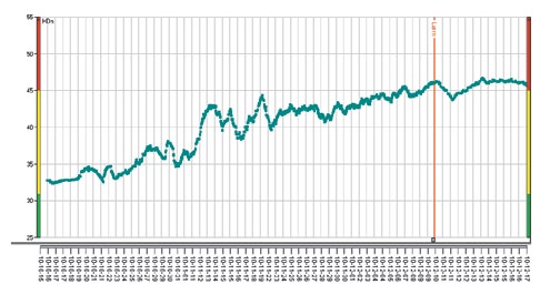 Akselen roterer med 22 rpm. Vindturbinen genererer 752 kw som er 84 % av full effekt.