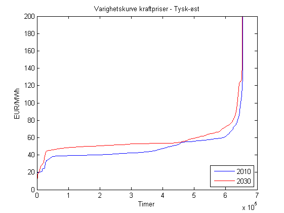 F Simuleringsresultater: 2010- vs 2030-scenario Figur F.