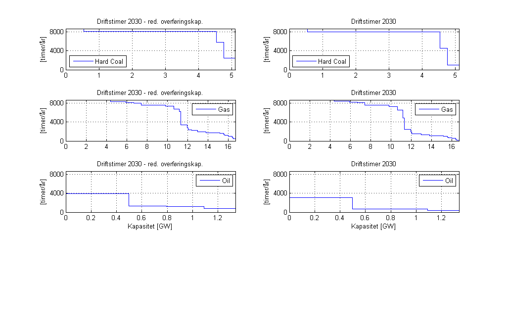 2030 red.overf.kap 2030 Investerings kostnader Beregnede inntekter [keur/mw-år] [keur/mw-år] Kjernekraft 308.59 524.54 Kull 210 151.03 Gass 122 190.74 CT 57.14 49.24 Kjernekraft 308.59 459.