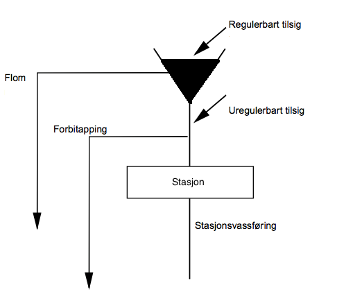 4.2.1 Vannkraft Figur 16 viser vannkraftproduksjon for hvert land, for både 2010 og 2030 scenario. Slik som figuren viser produseres det mest vannkraft i de nordiske områdene.