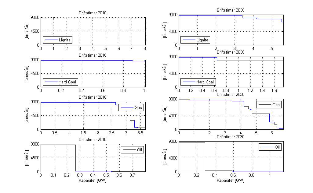 høyre i figuren, vil antall årlige driftstimer reduseres for kullfyrte kraftverk. Dette er grunnet økt fornybar kraftproduksjon i systemet.