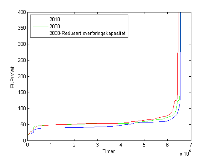 Figur 36: Kraftprisprosentlier 2030 vs 2030-redusert overføringskapasitet - Tysk-øst Figur 37: Varighetskurve kraftpriser 2010,2030 og 2030-redusert overføringskapasitet - Tysk-øst Varighetskurven