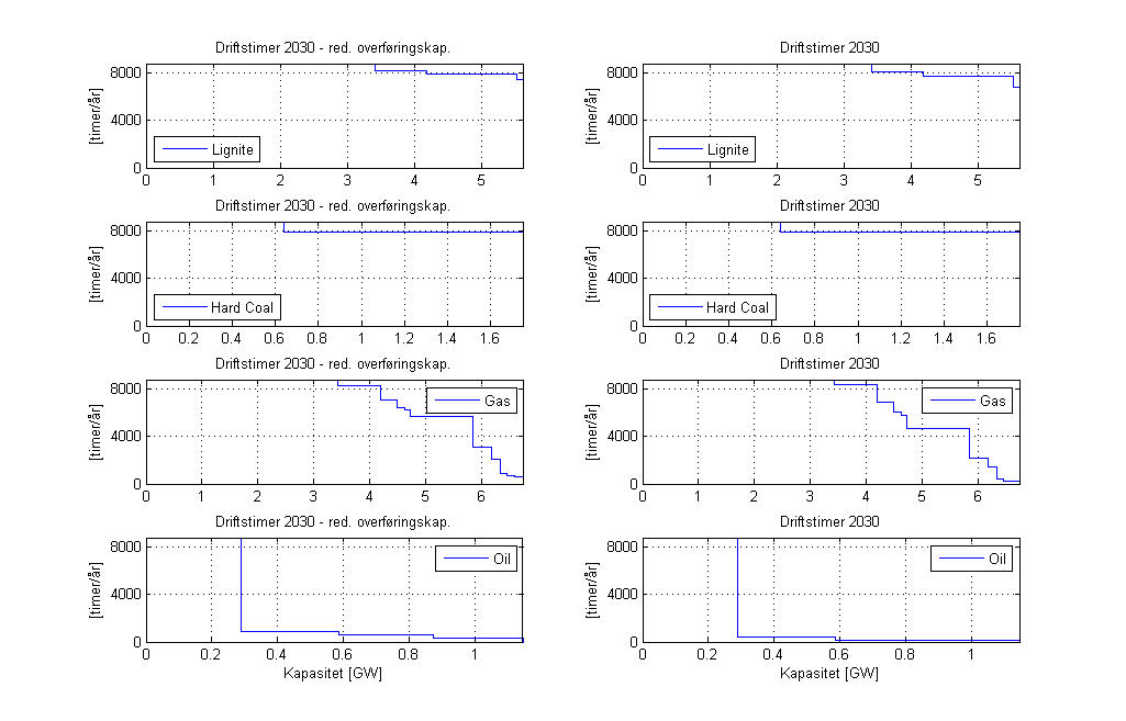 6.2.1.2 Årlige driftstimer for termiske produksjonsenheter Årlige driftstimer for de termiske produksjonsenhetene i er gitt i figuren under (figur 38).