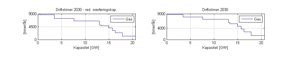 Figur 41: Varighetskurve kraftpriser 2010, 2030 og 2030-red.overf.kap - GB-midt Varighetskurven for kraftprisene i det britiske området er gitt i figur 41.