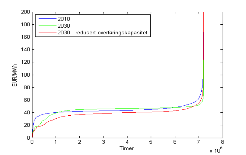 6.2.3 Norge 6.2.3.1 Kraftpriser Prisprosentilene for 2030-scenario og 2030 med redusert overføringskapasitet er gitt under i figur 44.