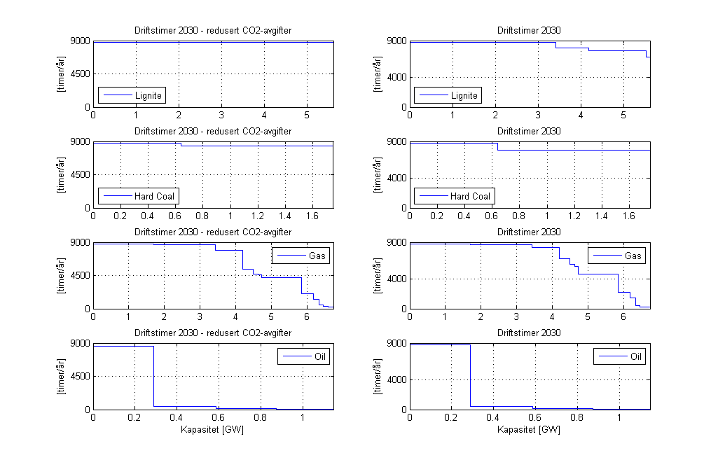 Figur 56: Kraftprisprosentiler 2030 og 2030-reduserte CO 2 -avgifter -Tysk-øst 6.4.1.