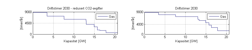 Figur 59: Kraftprisprosentiler 2030 og 2030-reduserte CO 2 -avgifter GB-midt 6.4.2.3 Årlige driftstimer Figuren under (figur 60) viser en reduksjon av antall årlige driftstimer for gasskraftverkene i det britiske delområdet.