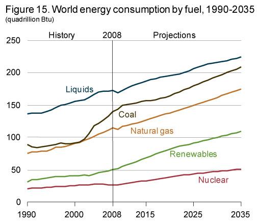 Figur 7.7 Prediksjon av bruk av energi fra ulike kilder frem til 2035 (reelle tall til og med 2008). Kilde: US Energy information administration (http://www.eia.gov/forecasts/ieo/world.