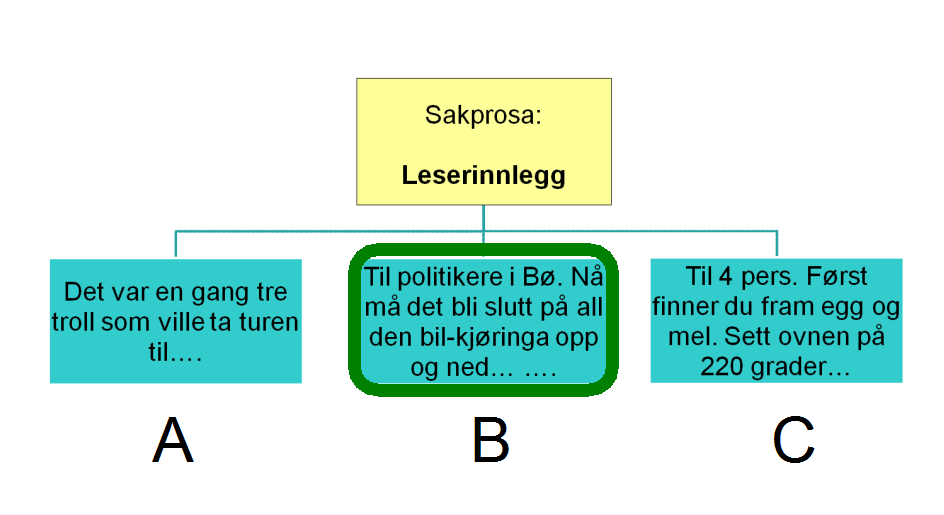 Quiz i grupper 4 En quiz med svaralternativer for å få en introduksjon til nytt stoff. Elevene sitter i grupper og svarer sammen. Lag spørsmål med tre svaralternativer der ett er riktig.