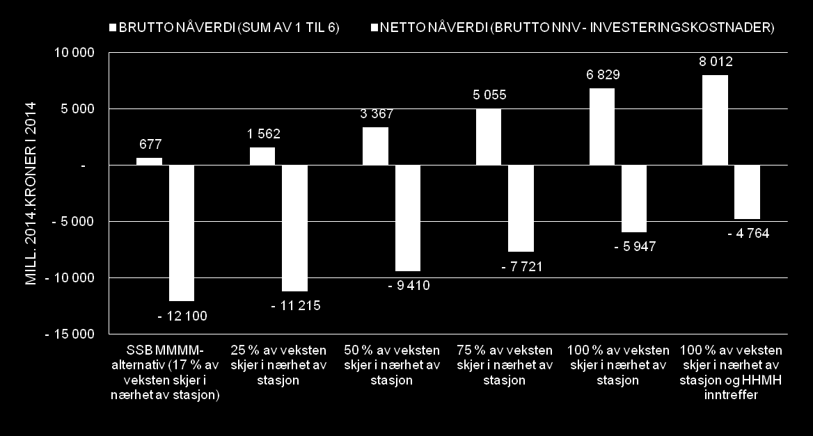 for alternativet Grefsen-Nittedal, men tilsvarende vil