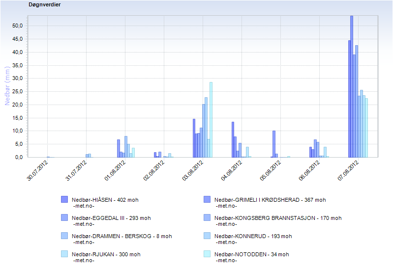 Figur 11. Nedbør fra 29. juni kl 08:00 til 7. august kl 08:00 for met.no-stasjoner i Telemark og Buskerud (www.senorge.no). Figur 12.