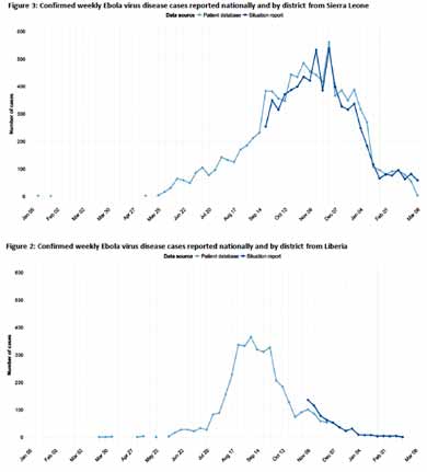 Sierra Leone Liberia ebola-fritt, Sierra Leone sakker akterut I skrivende stund har det ikke vært noen rapporterte ebola-tilfeller i Liberia de siste to ukene, mens det var 58 siste uke i både Sierra