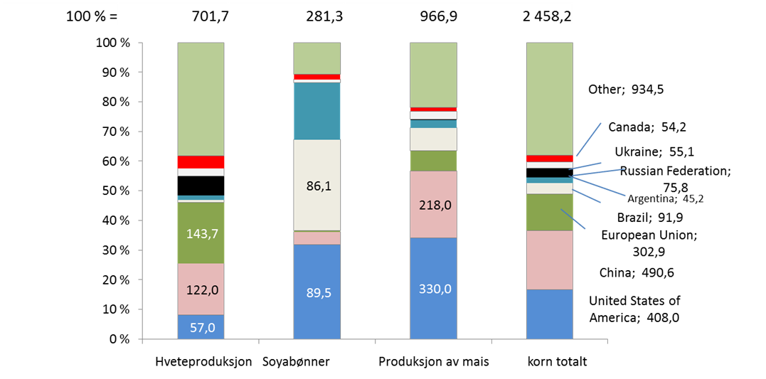 Samme forhold gjør seg gjeldende på tilbudssiden.