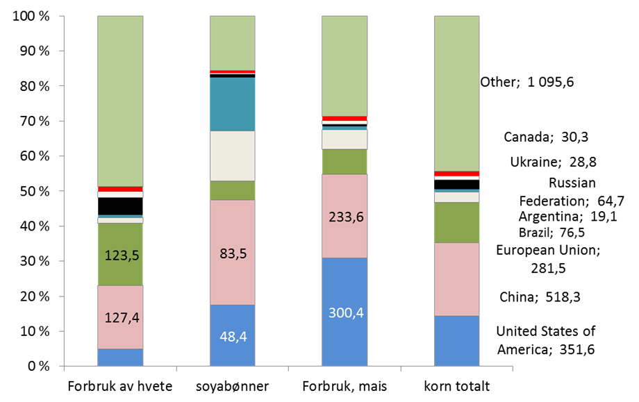 Figur 2.5 Forbruk av viktige kornsorter fordelt på land. 2014/15 (anslag). Prosent og millioner tonn Kilde FAO database, egen analyse Figur 2.