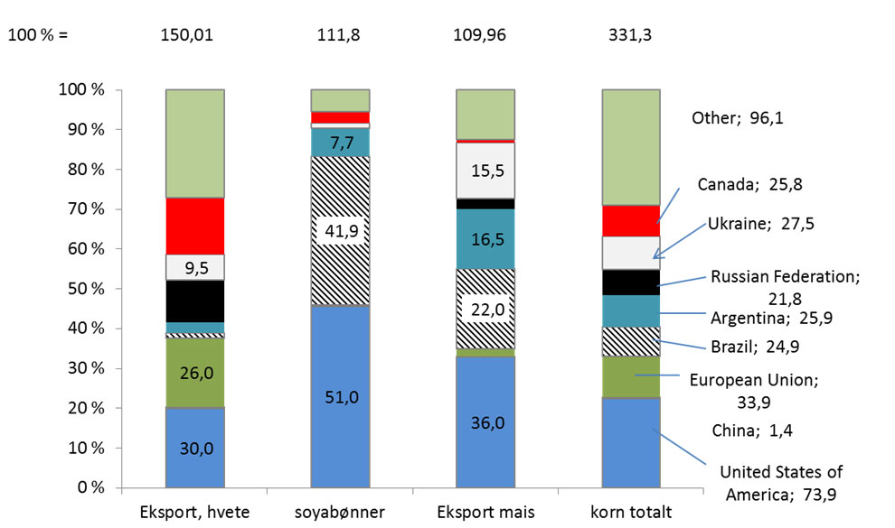 Kina, men også EU, verdens to største kornprodusenter, deltar i relativt liten grad som eksportører av korn.