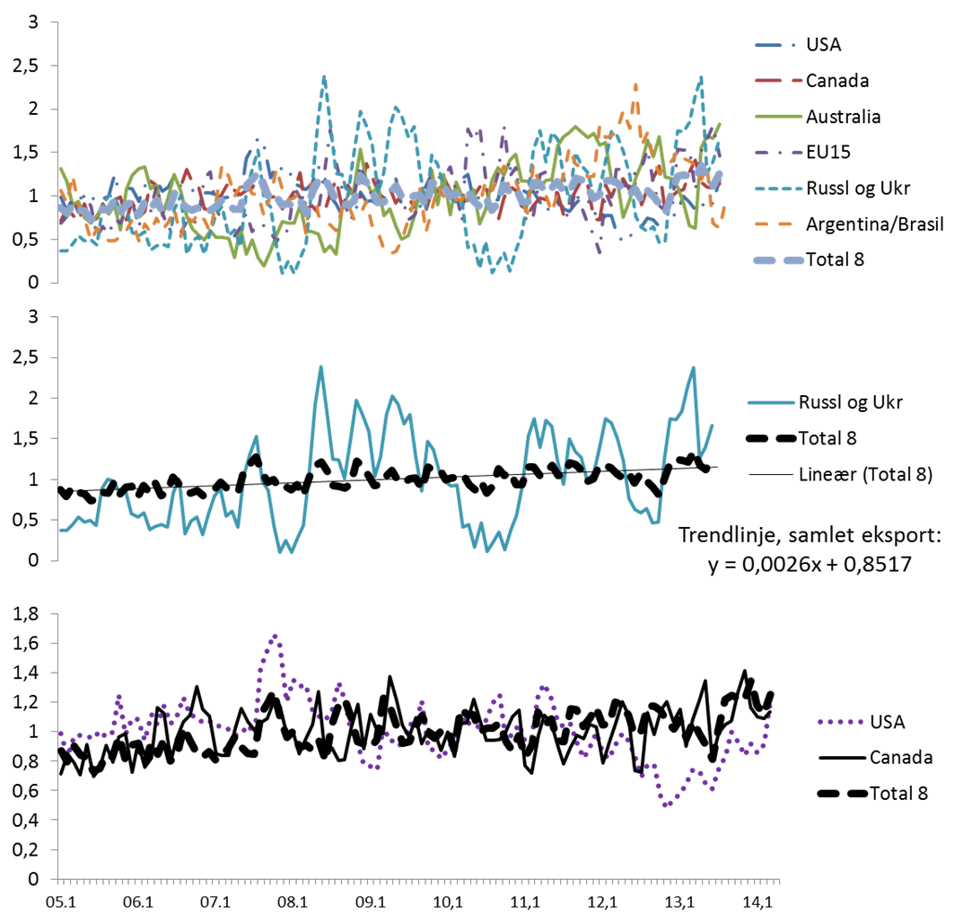 Figur 2.10 Samlet korneksport for ni ledende eksportland, månedstall, 2005 2014. Millioner tonn, omregnet til avvik fra snitt for hele perioden. (Snitt=1) Kilde: R.S. Platou Shipbrokers, egen analyse Det viktigste ved figur 2.