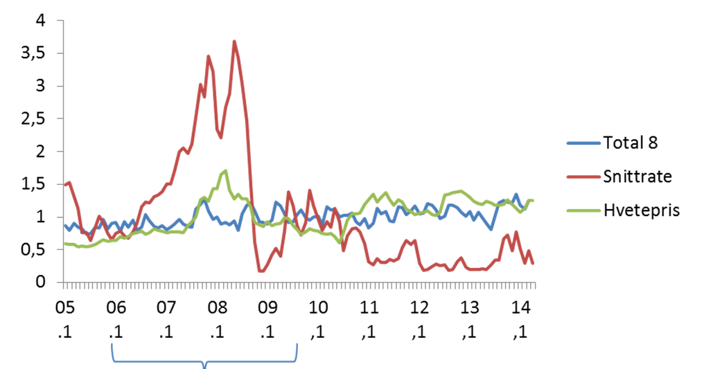 Figur 2.12 Utvikling i ratenivå for kornlaster, pris på korn i verdensmarkedet og eksportvolum for korn, avvik fra gjennomsnitt, 2005 2010 Øverst vises hele perioden, nederst kun perioden 06.