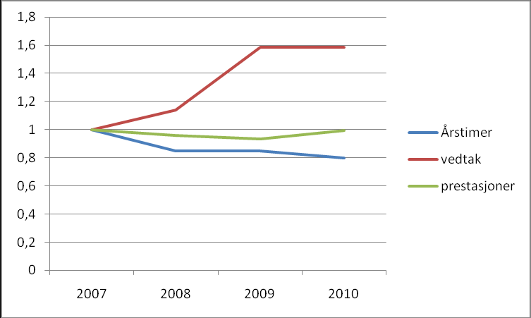 Figur 2.9 Utvikling andel enkeltvedtak, årstimer per enkeltvedtak og prestasjoner.