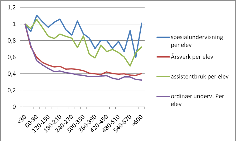 påvirkes av forklaringsvariablene. Derfor starter vi med å se på tellerne og nevnerne som inngår i faktorkombinasjonene hver for seg, først i en figur deretter i regresjonsanalyser.