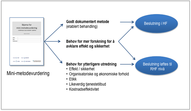 Figur 5. Systemet for mini-metodevurdering og kriterier for å beslutte eller løfte en beslutning mellom de ulike nivåene i helsetjenesten.