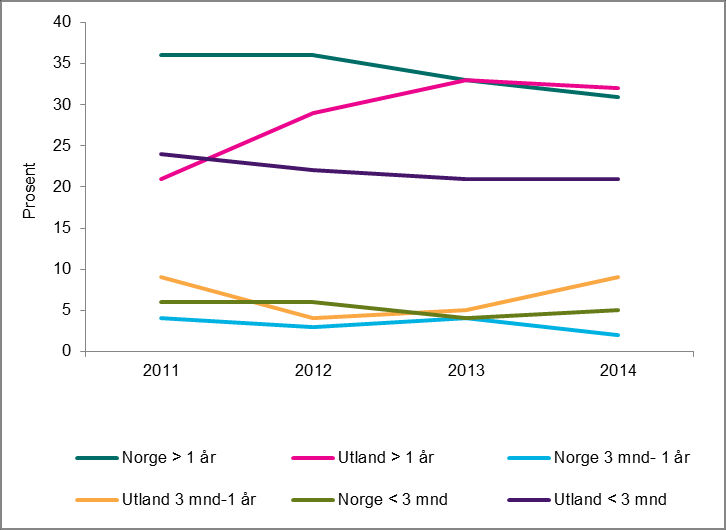 illikvide eiendeler, har gradvis økt for alle gruppene de siste årene, se figur 3.