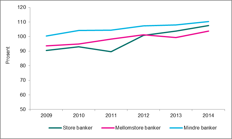 De store bankene har gjennomgående en lavere NSFR enn de mellomstore og mindre bankene. Dette skyldes til dels at de største bankene har en større andel markedsfinansiering.