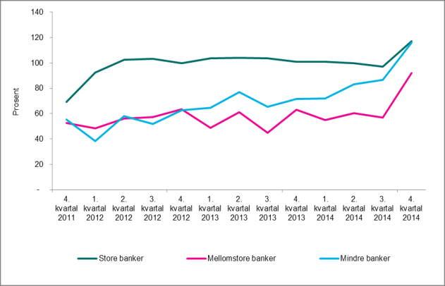 Årsaken er at enkelte banker har lave LCR-verdier i andre signifikante valutaer enn NOK. Det er kun noen få banker som har andre signifikante valutaer enn NOK.