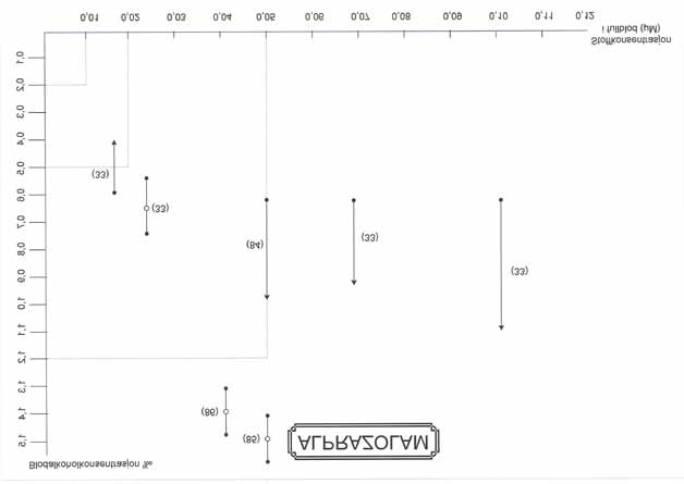 8 Appendiks Diagram 1 Diagrammet viser sammenheng mellom prestasjonsforringelse ved ulike konsentrasjoner alprazolam (abscisse) og alkohol (ordinat) slik det framkommer fra studier hvor det er utført