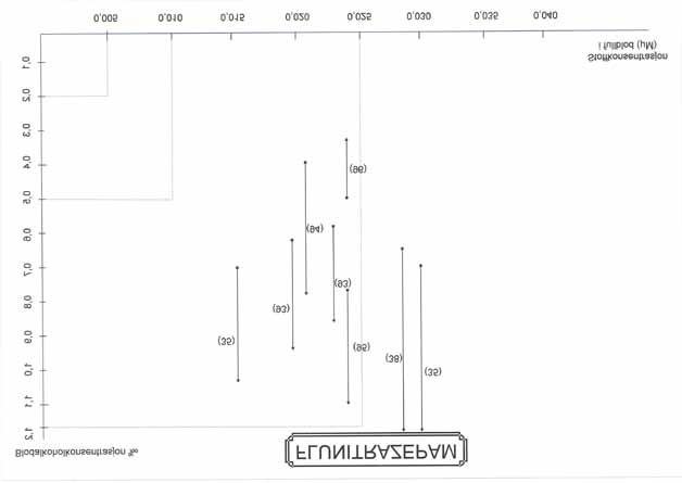 Diagram 3 Diagrammet viser sammenheng mellom prestasjonsforringelse ved ulike konsentrasjoner flunitrazepam (abscisse) og alkohol (ordinat) slik det framkommer fra studier hvor det er utført