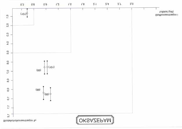 Diagram 4 Diagrammet viser sammenheng mellom prestasjonsforringelse ved ulike konsentrasjoner oksazepam (abscisse) og alkohol (ordinat) slik det framkommer fra studier hvor det er utført