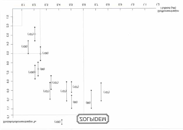 Diagram 5 Diagrammet viser sammenheng mellom prestasjonsforringelse ved ulike konsentrasjoner zolpidem (abscisse) og alkohol (ordinat) slik det framkommer fra studier hvor det er utført