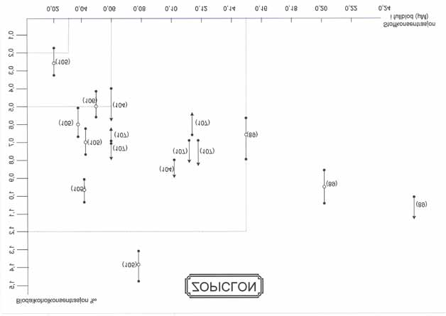 Diagram 6 Diagrammet viser sammenheng mellom prestasjonsforringelse ved ulike konsentrasjoner zopiklon (abscisse) og alkohol (ordinat) slik det framkommer fra studier hvor det er utført