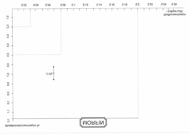 Diagram 10 Diagrammet viser sammenheng mellom prestasjonsforringelse ved en konsentrasjon morfin (abscisse) og alkohol (ordinat) slik det framkommer fra en studie hvor det er utført trafikkrelevante