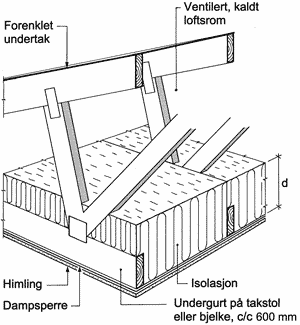 Tak mot kaldt loft Nedforet himling - klemlekter Isol.