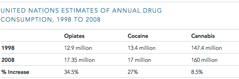 KILDE: The global Commission on drug policy GCDP, som baserer seg på internasjonal forskning, er tydelig på at dagens politikk ikke er i nærheten av å oppnå FNs mål om en narkotikafri verden.