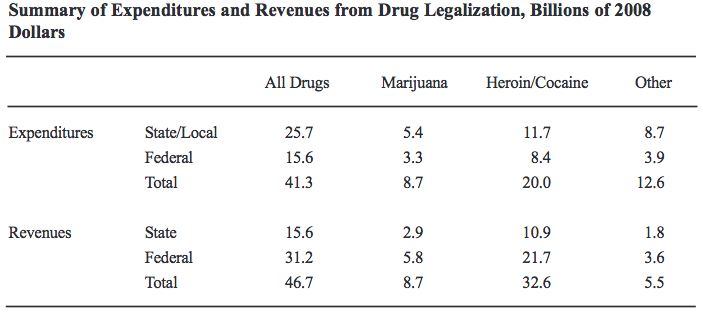 forfattet Miron rapporten The Budgetary Impact of Ending Drug Prohibition 80 i november 2010, utgitt av den amerikanske tankesmien Cato Institute.