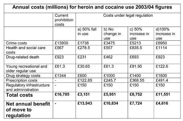 pund på narkotikapolitikken, hvorav 300 millioner pund i året er knyttet til håndhevelse av forbudet. Dette tallet brukes også i The final report of the UK Drug Policy Commission 84 fra 2012.
