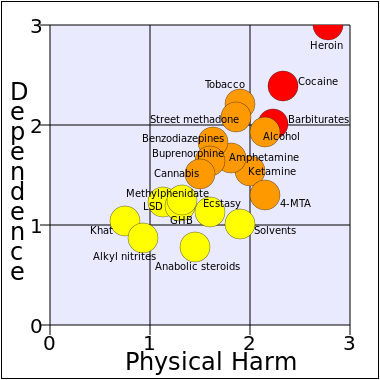 Kilde: The Lancet Forfatterne konkluderer i The Lancet med at klassifiseringen av hvilke stoffer som er ulovlige vanskelig kan begrunnes med at disse er de mest skadelige.