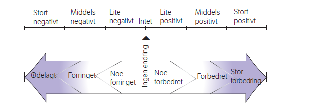 2.2. Vurdering av samlede konsekvenser Konsekvensanalysen er gjennomført med utgangspunkt i Statens vegvesens håndbok V712 Konsekvensanalyser, 2014, men tilpasset plannivå og vedtatt planprogram.